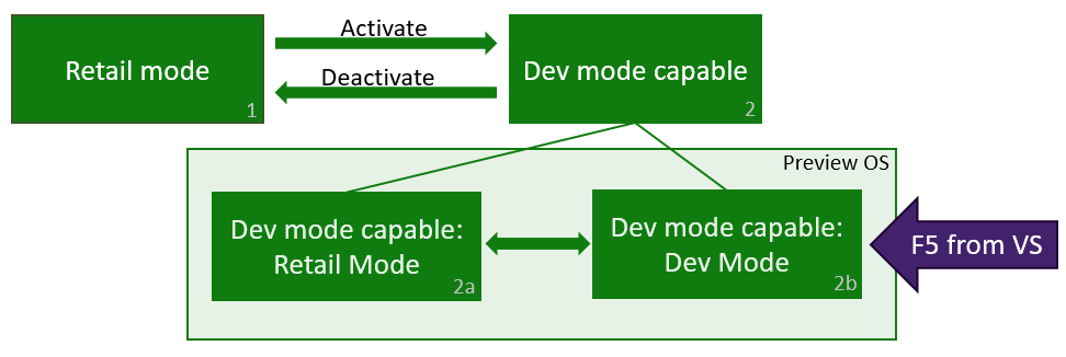 Xbox modes