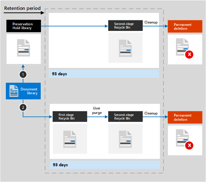 Diagram of content lifecycle in SharePoint and OneDrive.