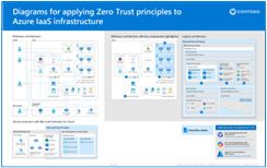 Thumbnail picture of Apply Zero Trust principles to Azure IaaS.