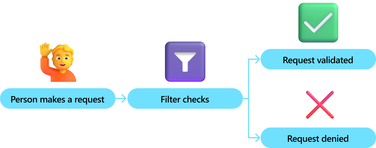 Semantic Kernel Filters