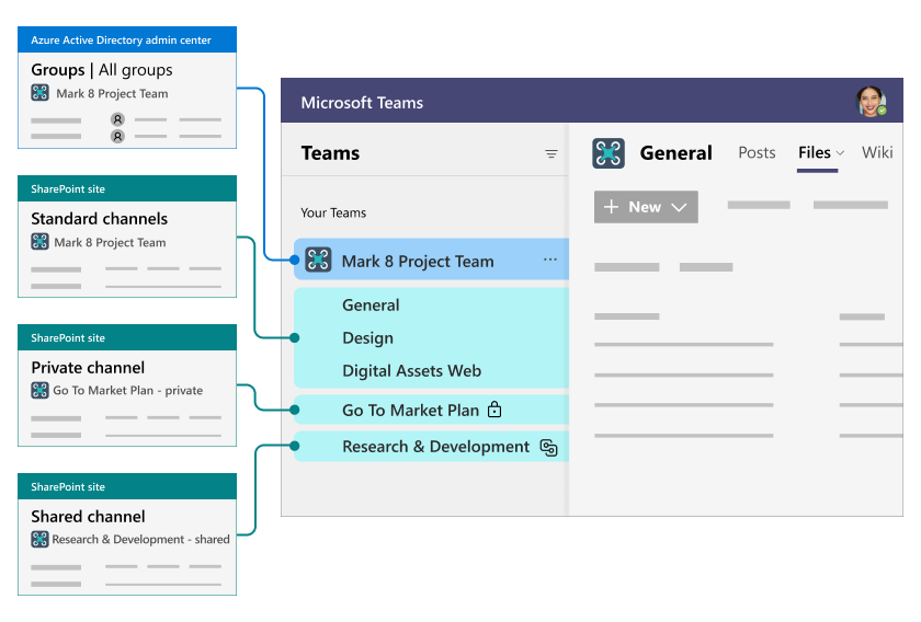 Image of how Microsoft Entra ID, Teams, and SharePoint relate.