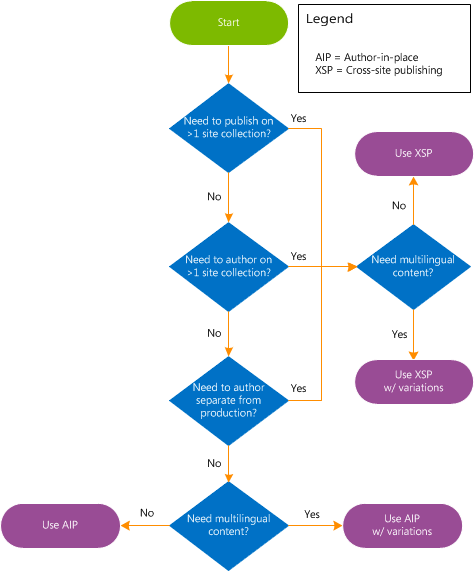 Publishing decision flowchart