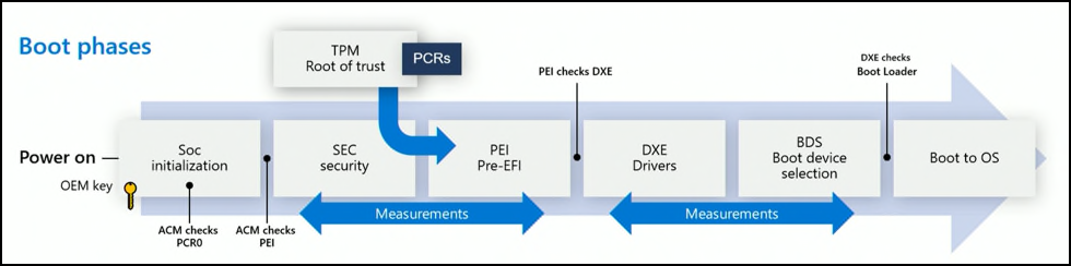 Hub startup boot phases showing security processor protections.