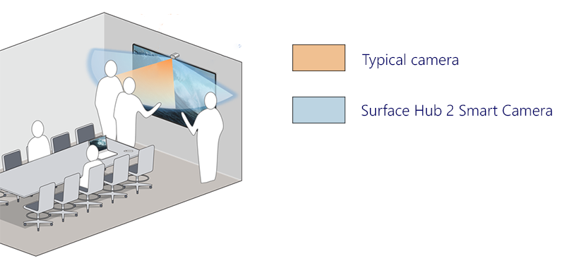 Screenshot that shows ultra-wide camera view including people whiteboarding on extreme edges of 85" Hub.