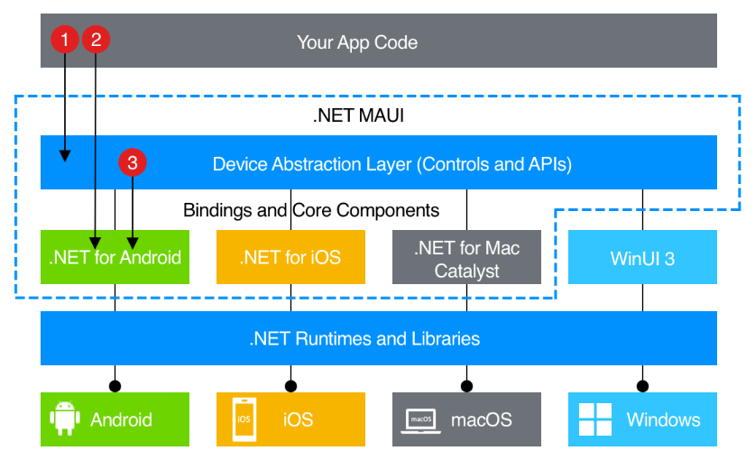 Diagram of the .NET MAUI technology stack and how to implement a platform-specific feature.