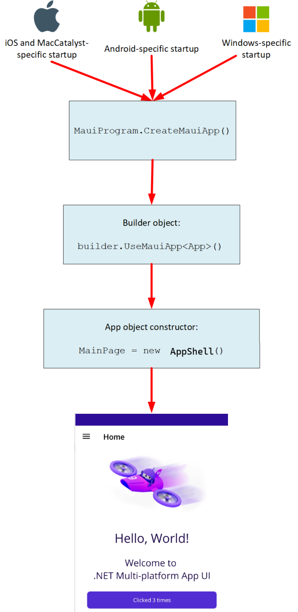 A diagram of the flow of control when a .NET MAUI app starts up. It flows from the native specific startup, to the create MAUI app function, to finally the app object constructor. 