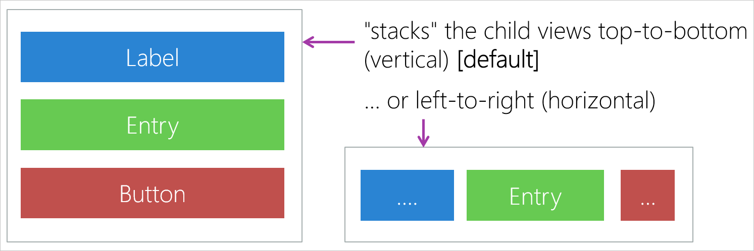 A diagram of how the horizontal and vertical orientations for the stack layout, lays out controls.