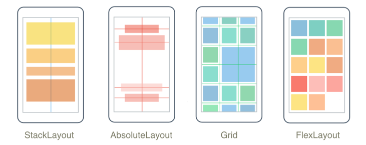 Illustration showing representative StackLayout, AbsoluteLayout, FlexLayout, and Grid designs.