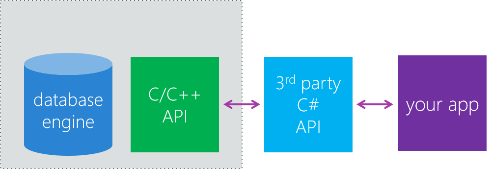 Diagram showing how SQLite-net provides a .NET wrapper and the SQLite C/C++ engine.