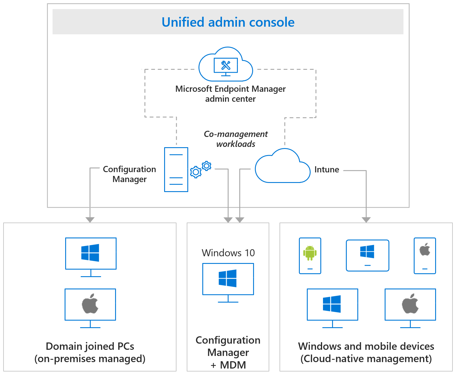 Diagram of Endpoint security management.