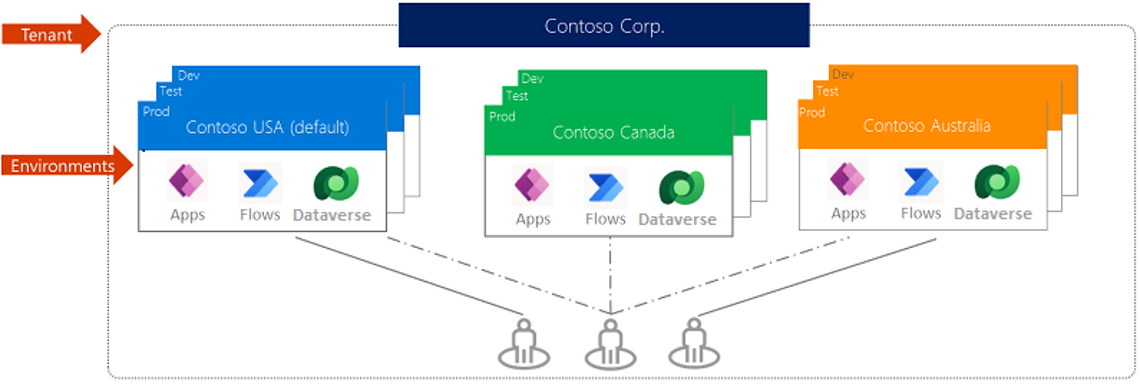 Illustration of production, test, and development environments for three different datacenters based on location.