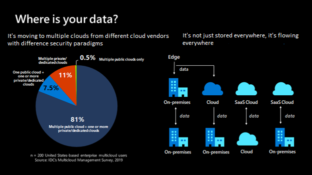 Depiction of a pie chart that shows 81% of data is stored in multiple public cloud sources. It shows that 11% is stored in private dedicated clouds. It also shows that 7.5% is stored in one public and one or more private clouds, and 0.5% is in multiple public clouds only. Icons represent various source locations for on-premises and cloud sources.