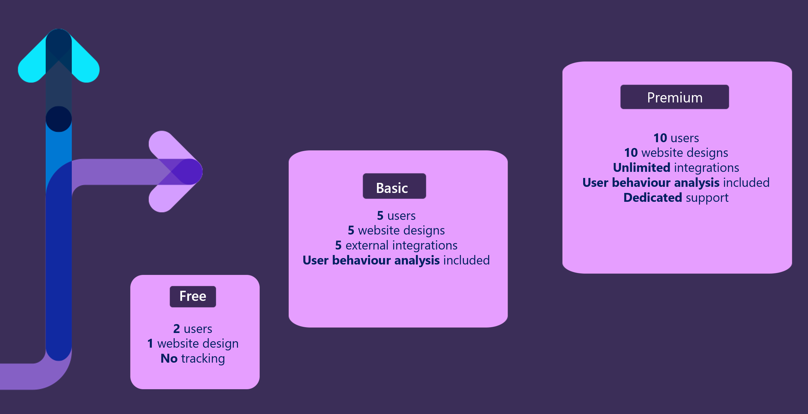 This diagram illustrates the progressive pricing for three Contoso packages that include different functionality, Free, Basic, and Premium.