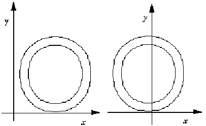 Two horizontal positions for outline of letter o in relation to x = 0