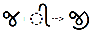 Illustration that shows the sequence of Ja plus matra I I glyphs being substituted by a Ja I I ligature glyph using the P S T S feature.