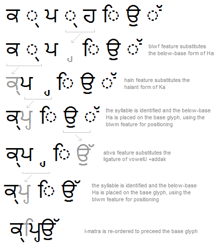 Illustration that shows a second example of a sequence of glyph substitutions, re-ordering, and positioning adjustments that occur to shape a Gurmikui word.