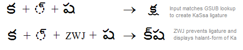 Illustration that shows how zero width joiner and zero width non joiner affect consonant conjunct shaping in Indic scripts.