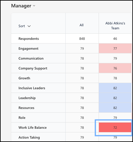 Screenshot of one cell in a team's key driver row.