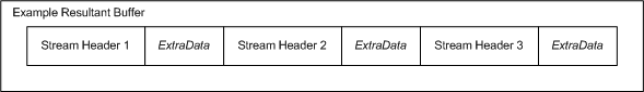 Diagram illustrating a resultant buffer.