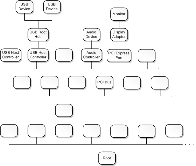 Diagram of a device node tree consisting of approximately 20 nodes.