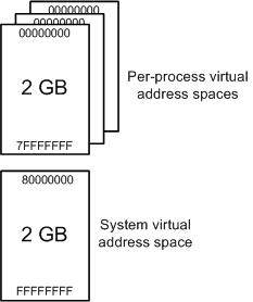 Diagram illustrating the division of total available virtual address space in 32-bit Windows into user space and system space.