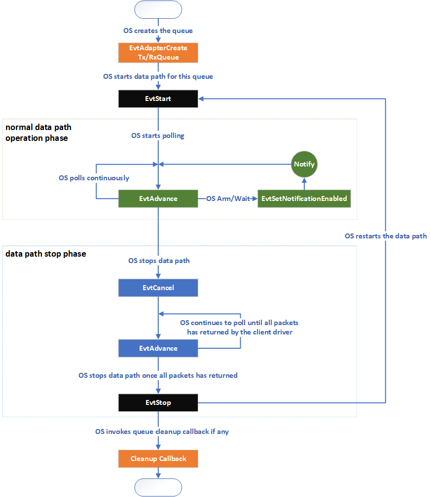 Diagram that shows the polling flow in NetAdapterCx.