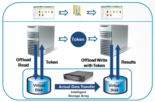 Copy offload operation using ODX.