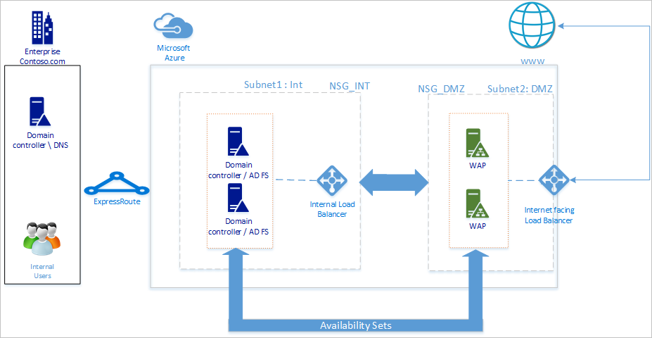 A diagram that shows the recommended basic topology for deploying AD FS infrastructure in Azure.