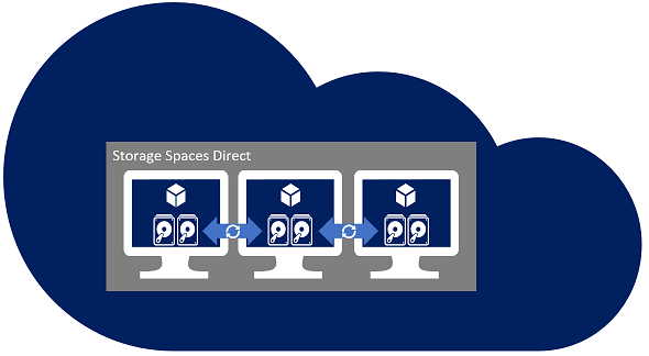 Diagram showing Storage Spaces Direct.