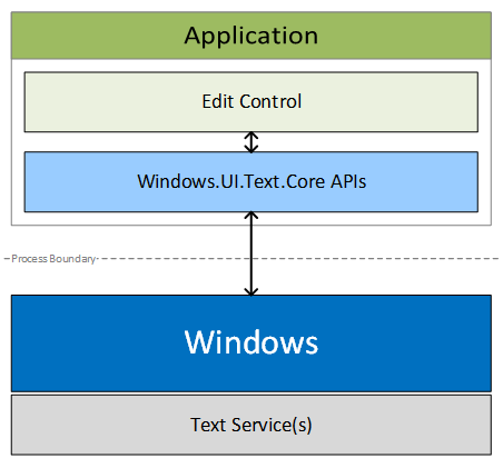 CoreText architecture diagram