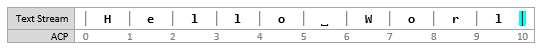 Screenshot of a text stream diagram showing the insertion point at [10, 10], before an insertion