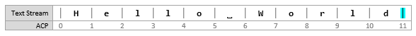 Screenshot of a text stream diagram showing the insertion point at \[11, 11\], after an insertion