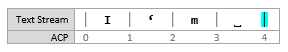 Screenshot of a text stream diagram showing the insertion point at [4, 4], after an insertion