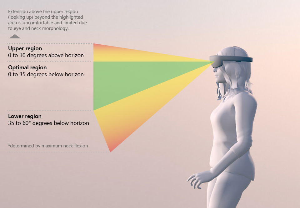 Optimal region for content is 0 to 35 degrees below horizon