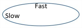 Stars move faster on the long arc, slower on the edges.