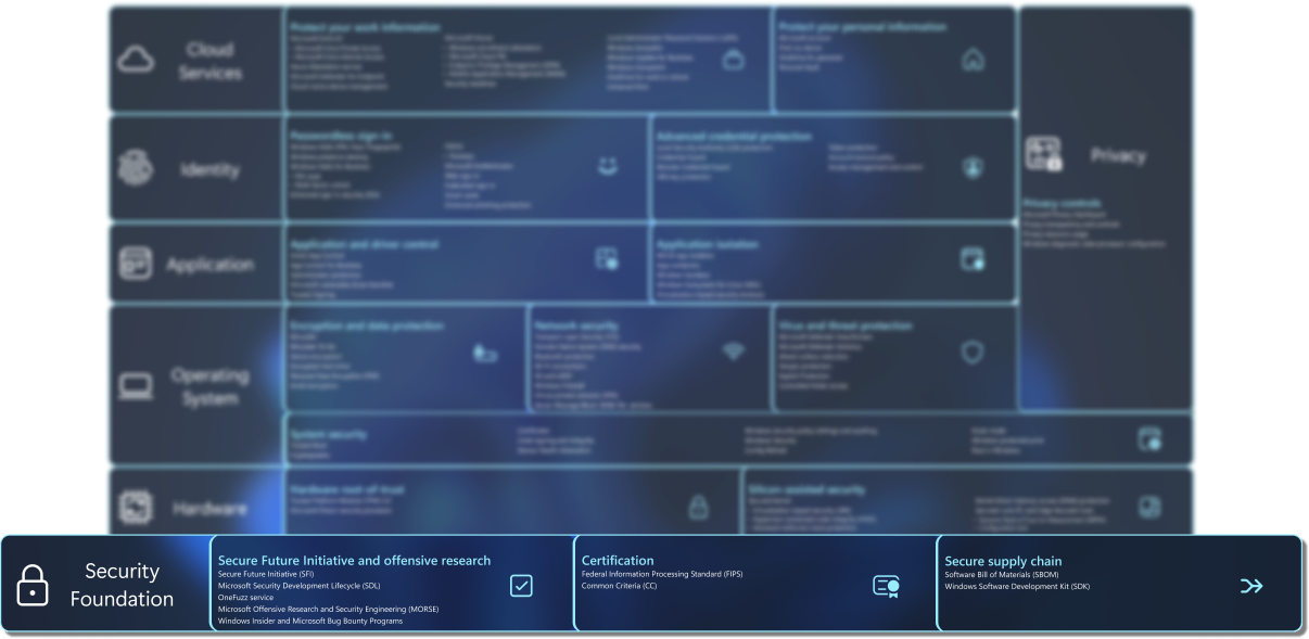 Diagram containing a list of security features.