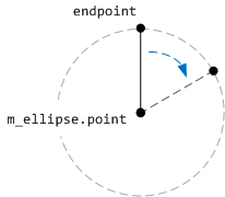 a diagram that shows the rotation of the clock hand.