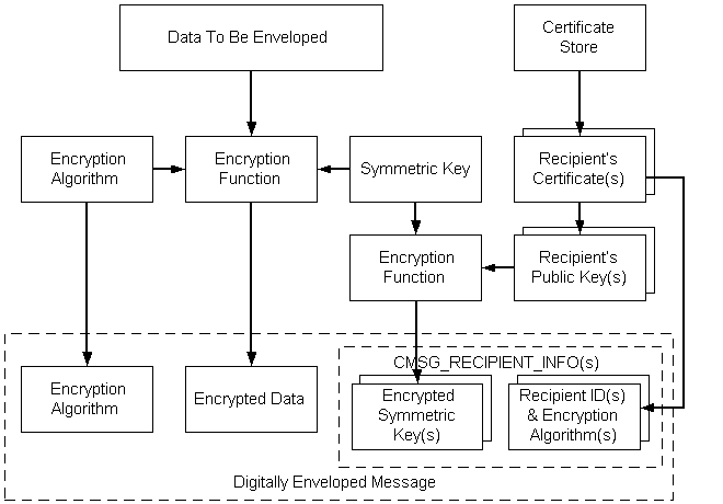 encoding enveloped data