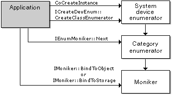 enumerating devices