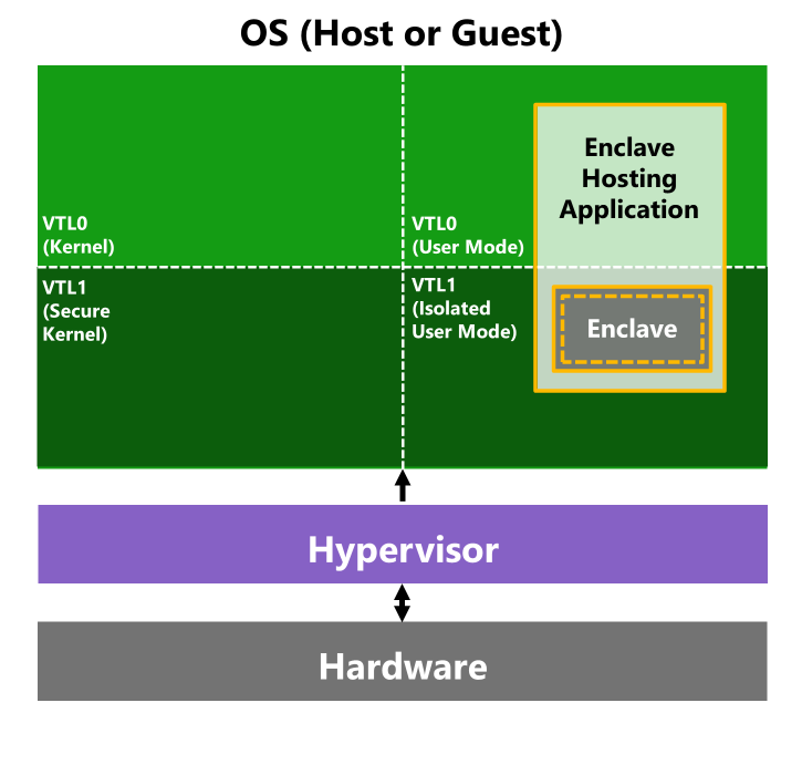 Diagram of the VBS Enclaves trusted execution environment