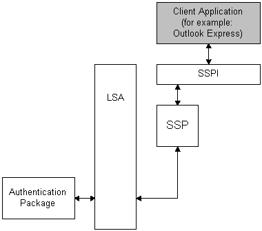 noninteractive authentication