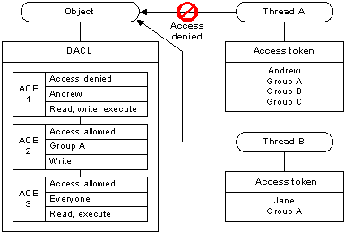 dacl that grants differing access rights based on group membership