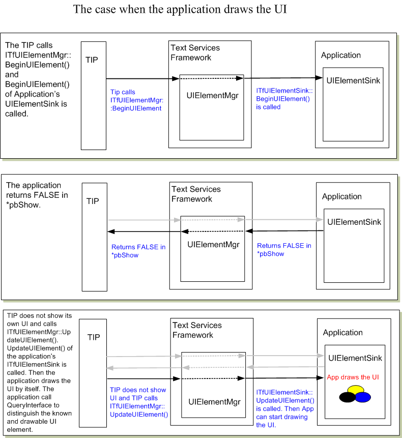 Diagram that shows when the T I P calls 'ITUIElementMgr::BeginUIElement()' and 'BeginUIElement of Application's UIElementSink' is called.