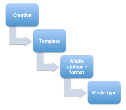 Screenshot that details creative format and current expandable vendor. Creatives are limited to compatible placements based on media subtype or parent media type.