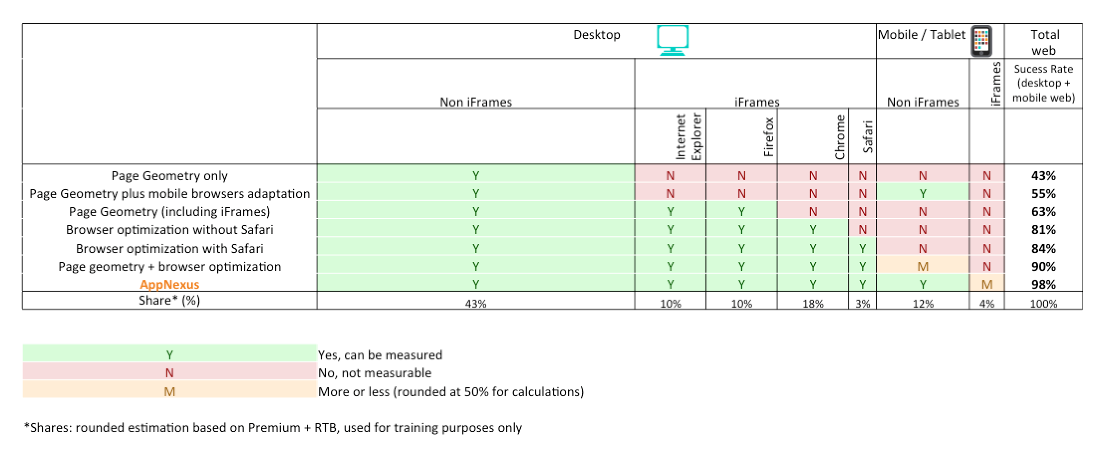 Screenshot of rounded estimation based on Premium+RTB.