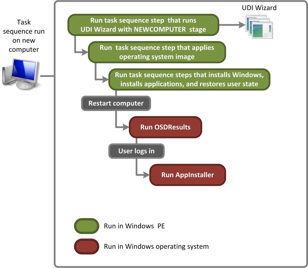 Figure 2. Process flow for UDI performing the New Computer deployment scenario for images stored on distribution points