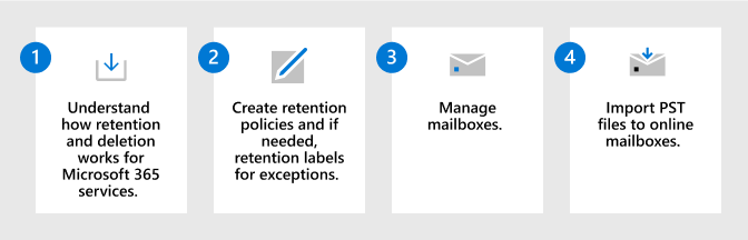 Steps for data lifecycle management solution