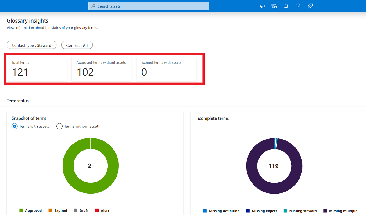 Screenshot showing glossary KPI charts.