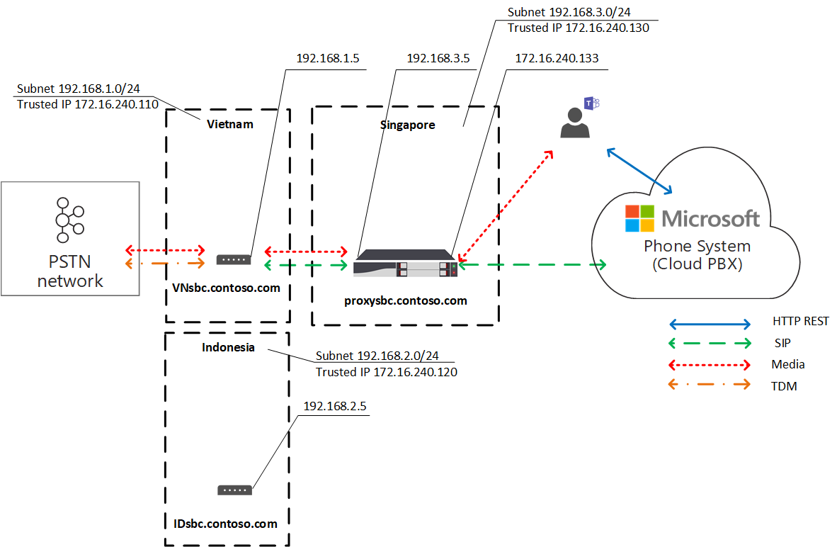 El diagrama muestra de nuevo el flujo de tráfico Optimización de medios locales.