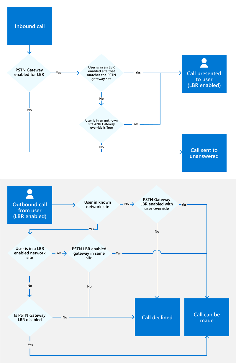 Diagrama que muestra los flujos para los usuarios habilitados para Location-Based diagrama de enrutamiento